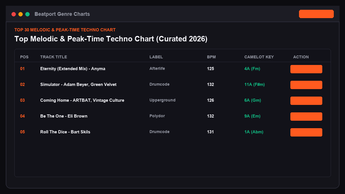 Curated Beatport Techno chart overview