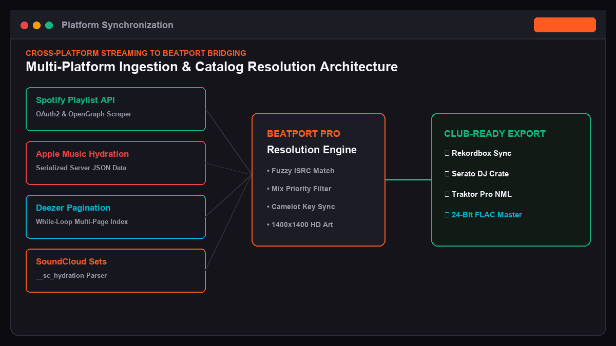 Platform Synchronization from Spotify, Apple Music, and Deezer